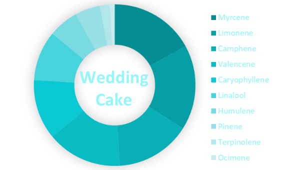 Wedding cake terpene wheel